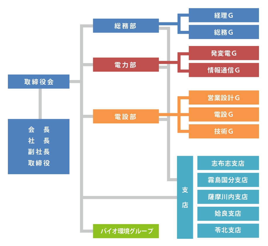 組織図